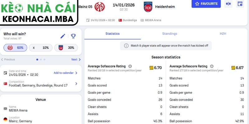 Kèo châu Á trận Mainz 05 vs Heidenheim (02:30 14/01, Bundesliga)