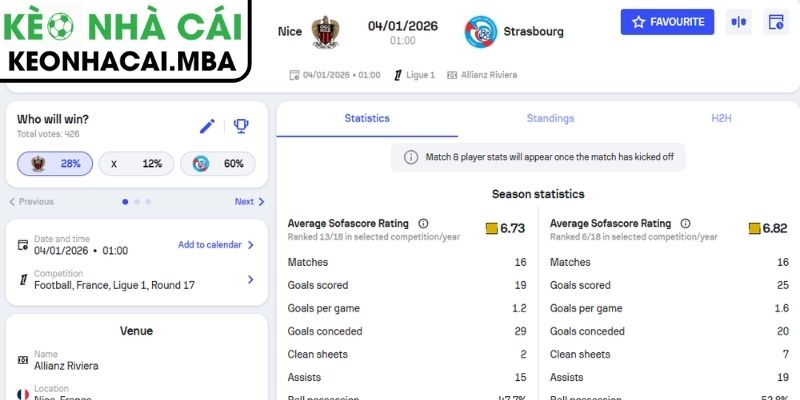 Kèo châu Á trận Nice vs Strasbourg (01:00 04/01, Ligue)