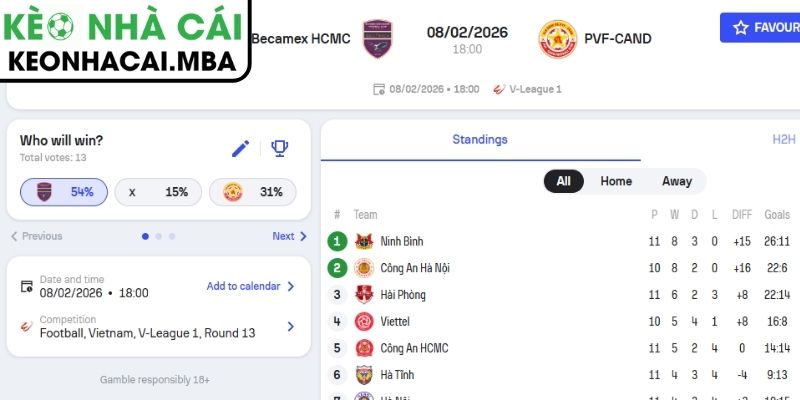 Soi kèo Becamex TP Hồ Chí Minh vs PVF-CAND (18:00 08/02, V-League) 3 Kèo châu Á trận Becamex TP Hồ Chí Minh vs PVF-CAND (18:00 08/02, V-League)