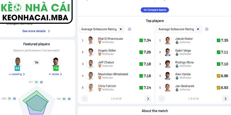 Soi kèo Stuttgart vs Porto (00:45 13/03, UEFA Europa League): Chủ nhà nhỉnh hơn 4 Thông tin lực lượng trận Stuttgart vs Porto (00:45 13/03, UEFA Europa League)