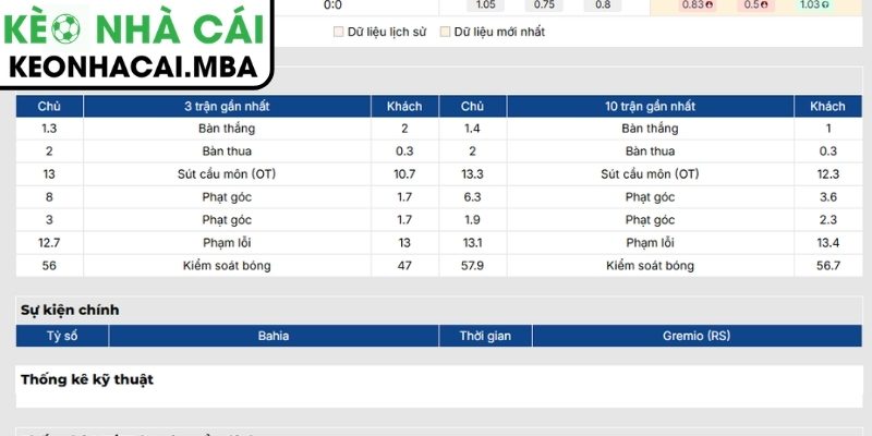 Soi kèo Bahia vs Gremio (02:00 18/05, VĐQG Brazil) 2 Phong độ Bahia mới nhất