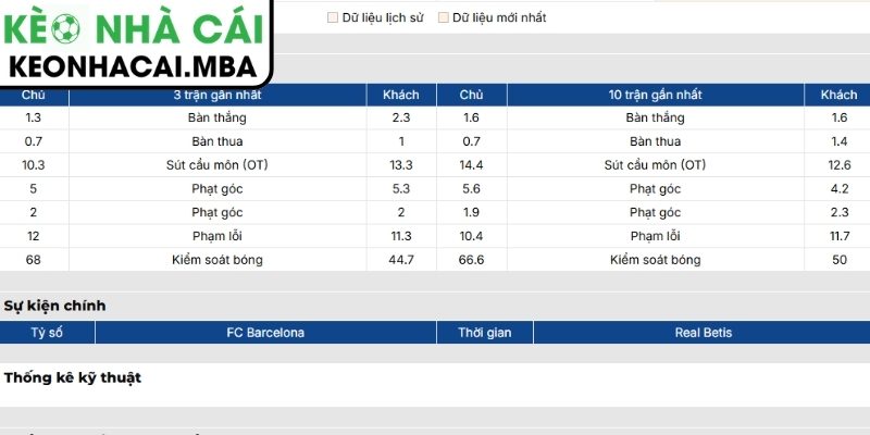 Soi kèo Barcelona vs Real Betis (07:00 17/05, La Liga) 2 Phong độ Barcelona mới đây