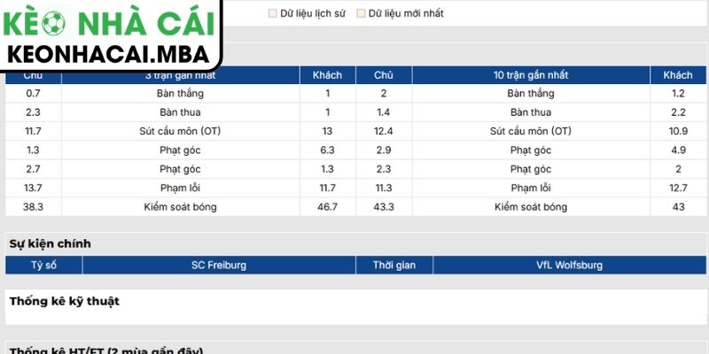 Soi kèo Freiburg vs Wolfsburg (00:30 04/05, Bundesliga) 2 Phong độ Freiburg gần đây