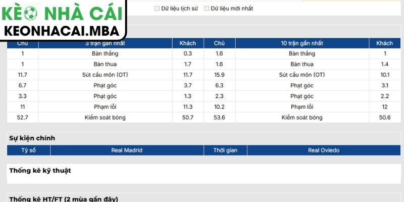 Phong độ Real Madrid gần nhất