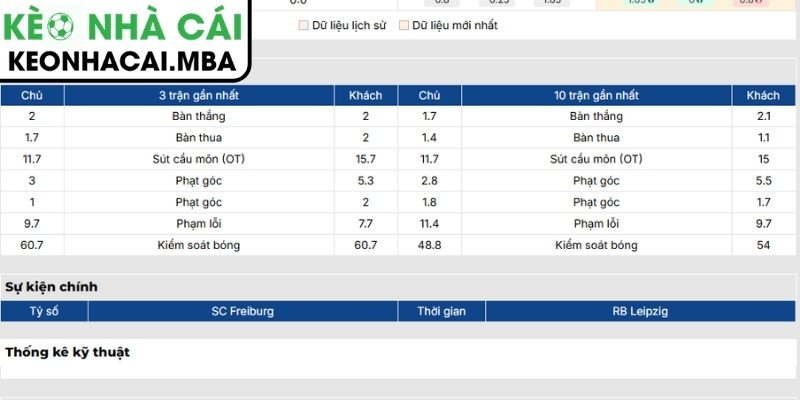 Soi kèo SC Freiburg vs RB Leipzig (20:30 16-05, Bundesliga) 2 Phong độ SC Freiburg mới nhất