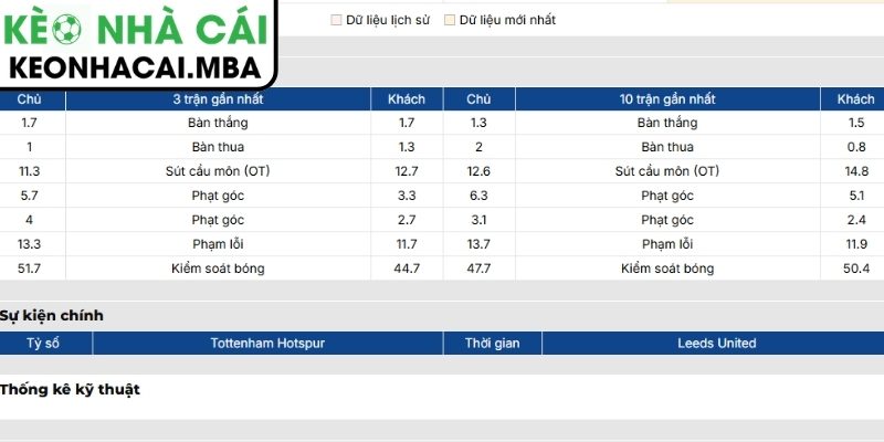 Soi kèo Tottenham Hotspur vs Leeds (02:00 12/05, Ngoại hạng Anh) 2 Phong độ Tottenham Hotspur mới nhất