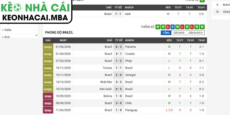 Soi kèo Brazil vs Haiti (07:30 20/06, Bảng C - World Cup 2026) 2 Phong độ Brazil gần nhất