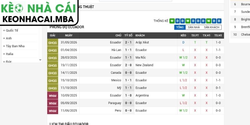 Soi kèo Ecuador vs Curacao (07:00 21/06, Bảng E - World Cup 2026) 2 Phong độ Ecuador mới nhất