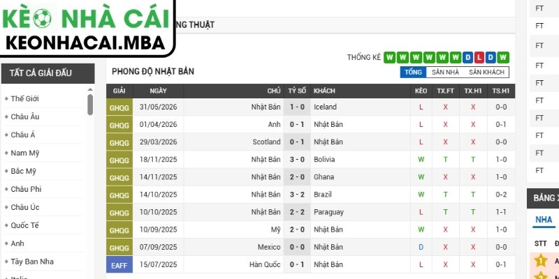 Soi kèo Nhật Bản vs Thụy Điển (06:00 26/06, Bảng F - World Cup 2026) 2 Phong độ Nhật Bản gần nhất