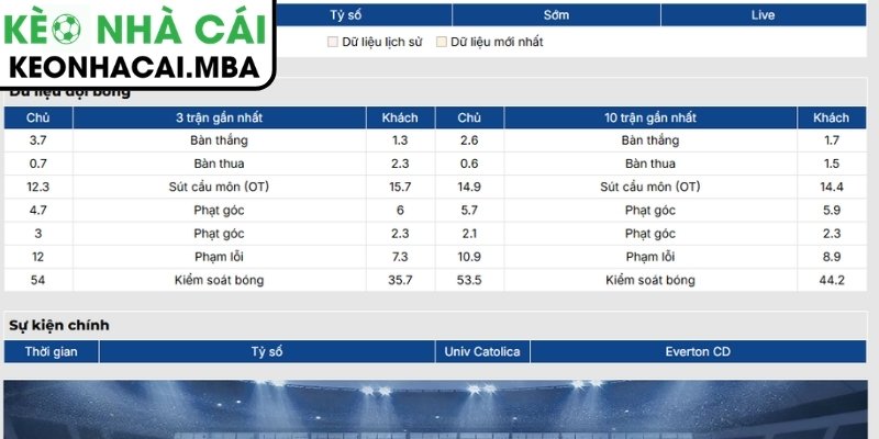 Soi kèo Univ. Catolica vs Everton CD (07:30 01/07, Cúp Chile) 2 Phong độ Univ. Catolica mới nhất