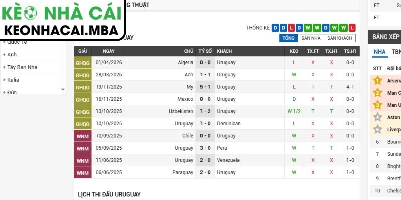 Soi kèo Uruguay vs Cape Verde (05:00 22/06, Bảng H - World Cup 2026) 2 Phong độ Uruguay gần nhất