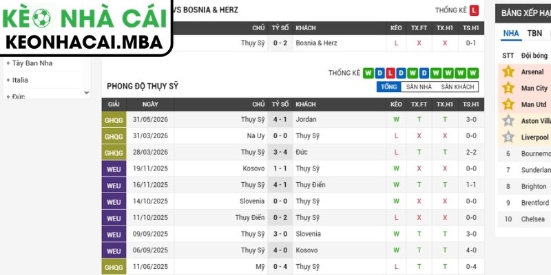 Soi kèo Thụy Sĩ vs Bosnia (02:00 19/06, Bảng B - World Cup 2026) 2 Phong độ Thụy Sĩ mới nhất