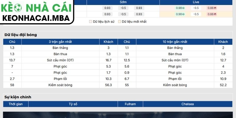 Soi Kèo Fulham vs Chelsea (02:00 25/08, Ngoại Hạng Anh) 2 Phong độ Fulham