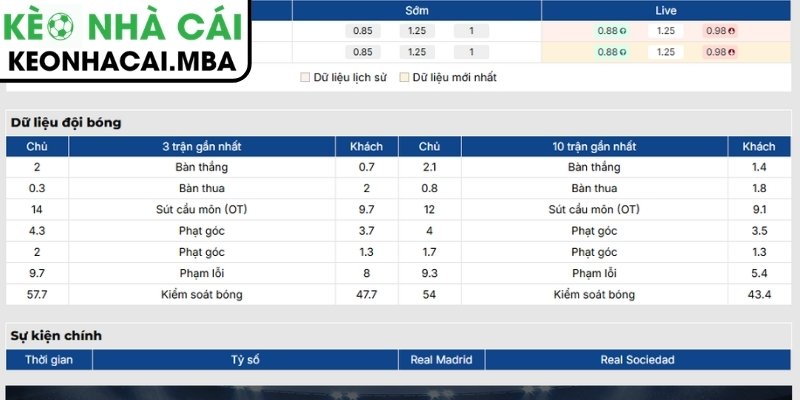 Phong độ Real Madrid