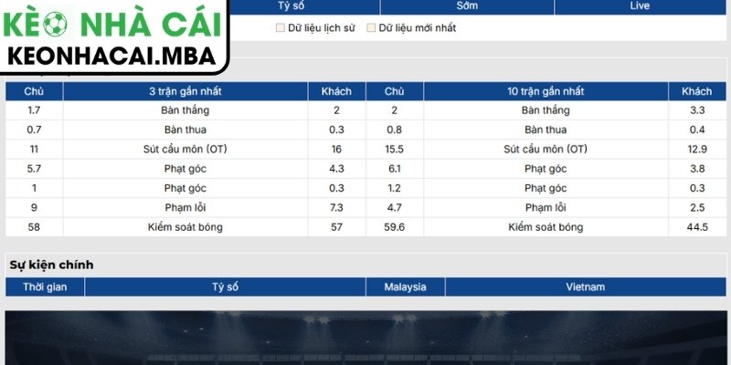 Soi Kèo Việt Nam vs Malaysia (20:00 19/08, ASEAN Cup) 2 Phong độ Việt Nam