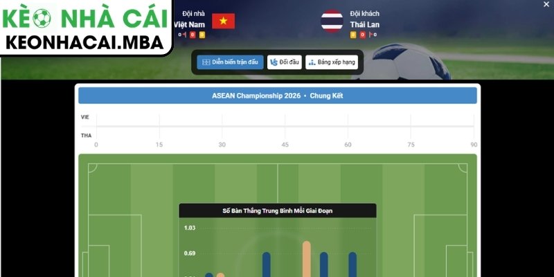 Soi Kèo Việt Nam vs Thái Lan (20:00 26/08, ASEAN Championship) 4 Dự đoán kết quả trận Việt Nam vs Thái Lan (20:00 26/08, ASEAN Championship)