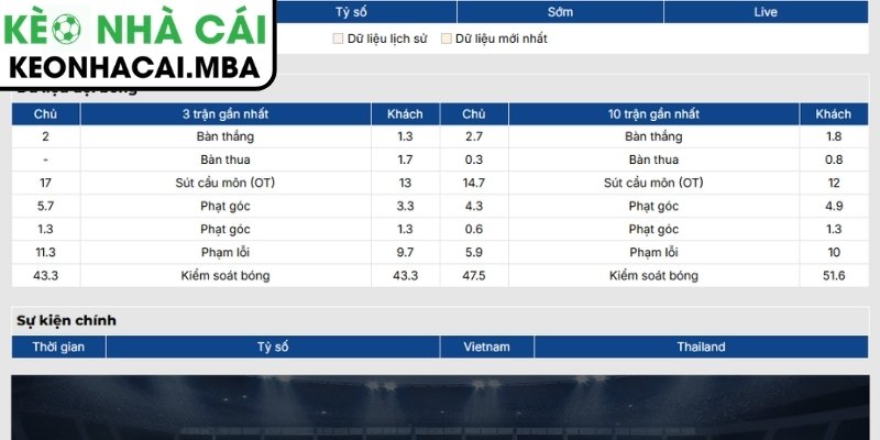Soi Kèo Việt Nam vs Thái Lan (20:00 26/08, ASEAN Championship) 2 Phong độ Việt Nam